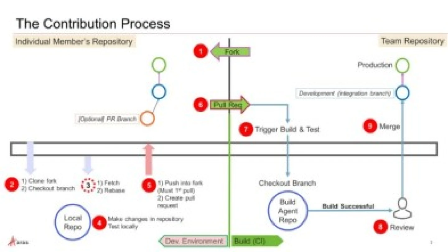 The Contribution Process Overview - Aras Docs