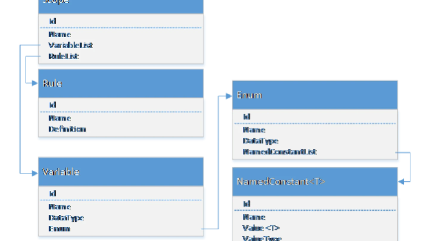 Scope Object Model Design - Aras Docs