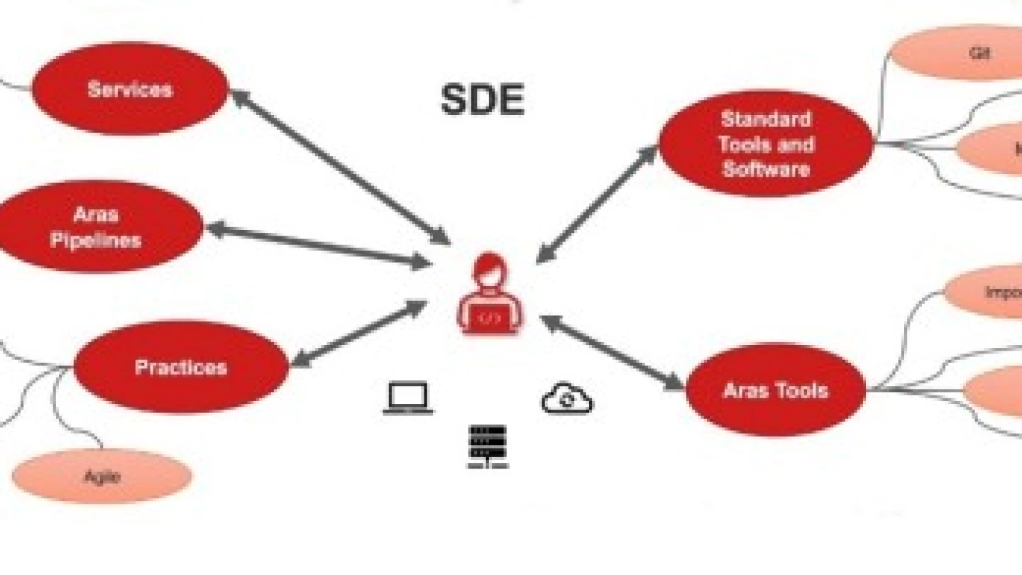 Standard Development.net Standard Development Environment (SDE) - Aras Docs