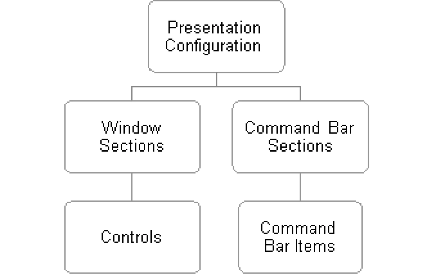 Cui Controls Overview Understanding the CUI Data Model - Aras Docs