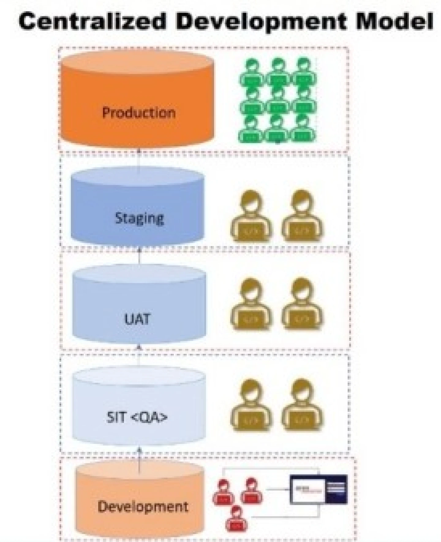 Distributed Devops Centralized Development Model vs. Distributed Development Model (Aras ...